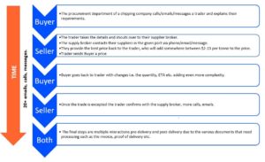 Traditional Marine Fuel Transaction Process 