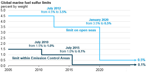 sulfur limits chart